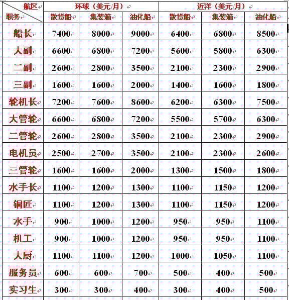 海軍工資一般多高？全面解析海軍薪資結(jié)構(gòu)，海軍薪資揭秘，工資水平及結(jié)構(gòu)全面解析